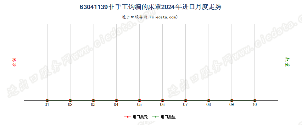 63041139非手工钩编的床罩进口2024年月度走势图