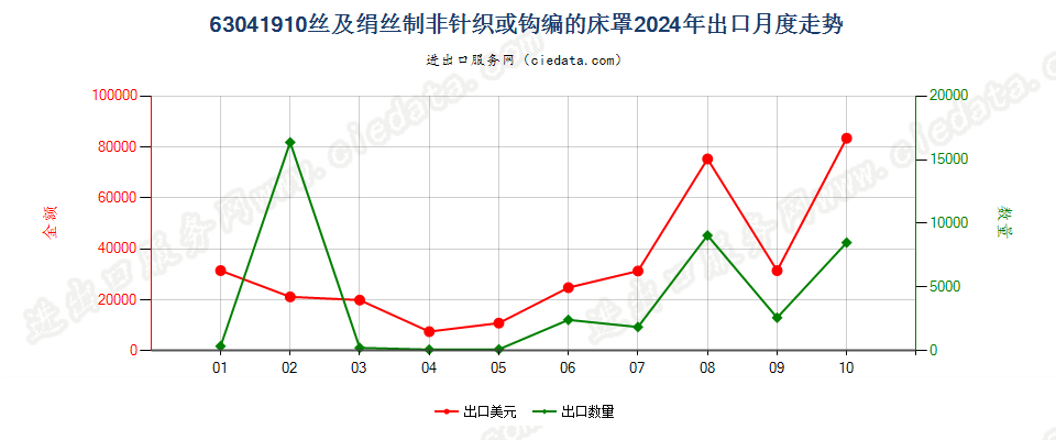 63041910丝及绢丝制非针织或钩编的床罩出口2024年月度走势图