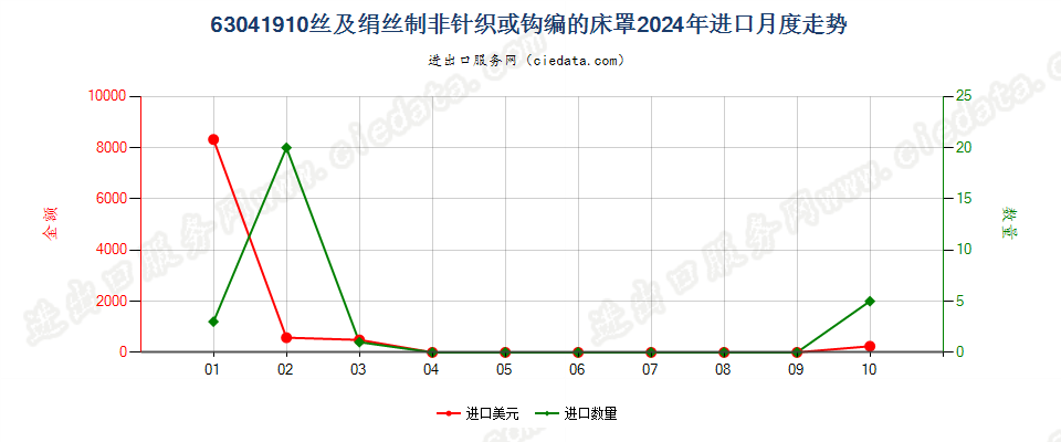 63041910丝及绢丝制非针织或钩编的床罩进口2024年月度走势图