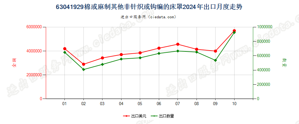 63041929棉或麻制其他非针织或钩编的床罩出口2024年月度走势图