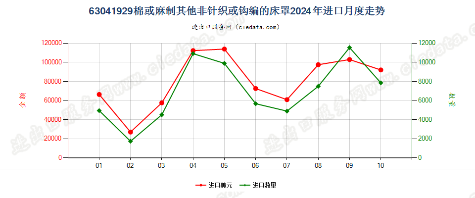 63041929棉或麻制其他非针织或钩编的床罩进口2024年月度走势图