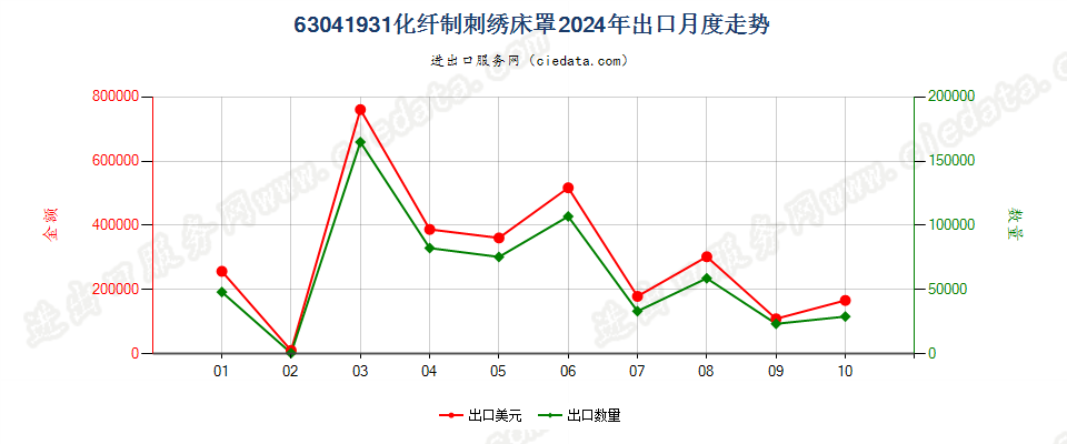 63041931化纤制刺绣床罩出口2024年月度走势图