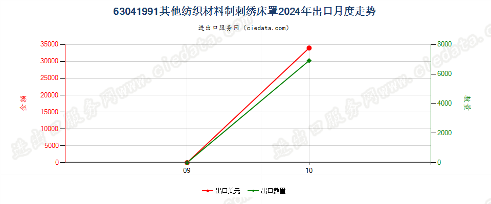 63041991其他纺织材料制刺绣床罩出口2024年月度走势图