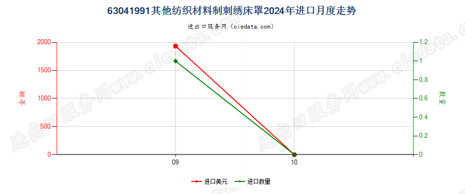 63041991其他纺织材料制刺绣床罩进口2024年月度走势图