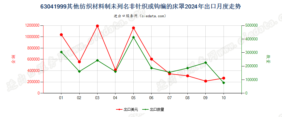 63041999其他纺织材料制未列名非针织或钩编的床罩出口2024年月度走势图