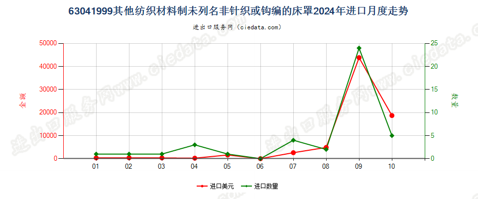 63041999其他纺织材料制未列名非针织或钩编的床罩进口2024年月度走势图