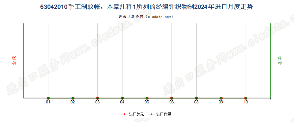 63042010手工制蚊帐，本章注释1所列的经编针织物制进口2024年月度走势图