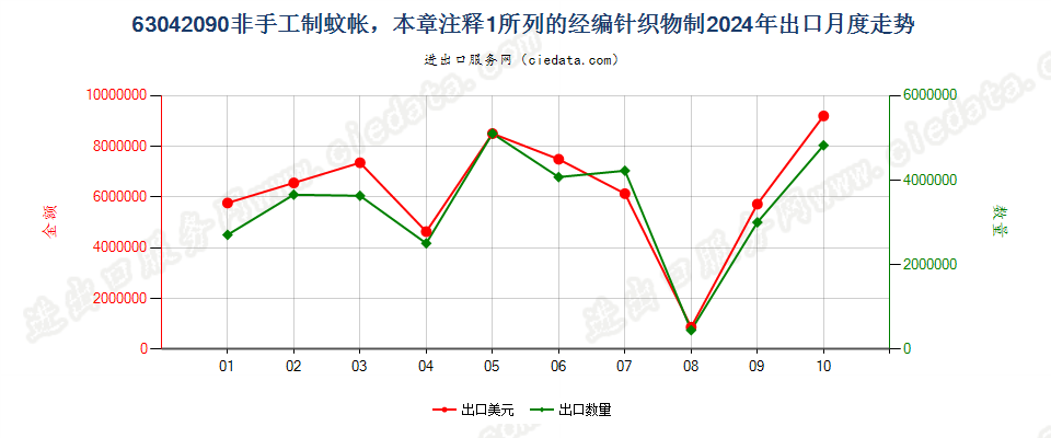 63042090非手工制蚊帐，本章注释1所列的经编针织物制出口2024年月度走势图