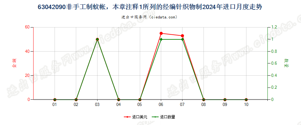 63042090非手工制蚊帐，本章注释1所列的经编针织物制进口2024年月度走势图