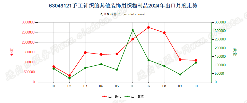 63049121手工针织的其他装饰用织物制品出口2024年月度走势图