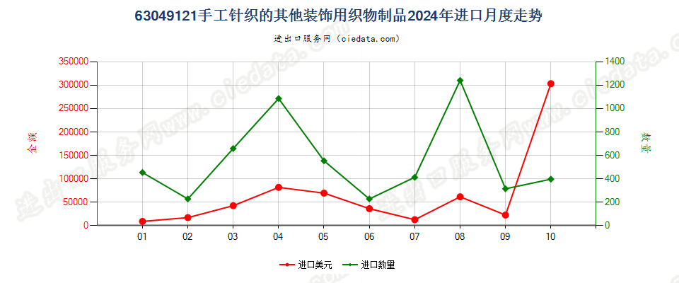 63049121手工针织的其他装饰用织物制品进口2024年月度走势图