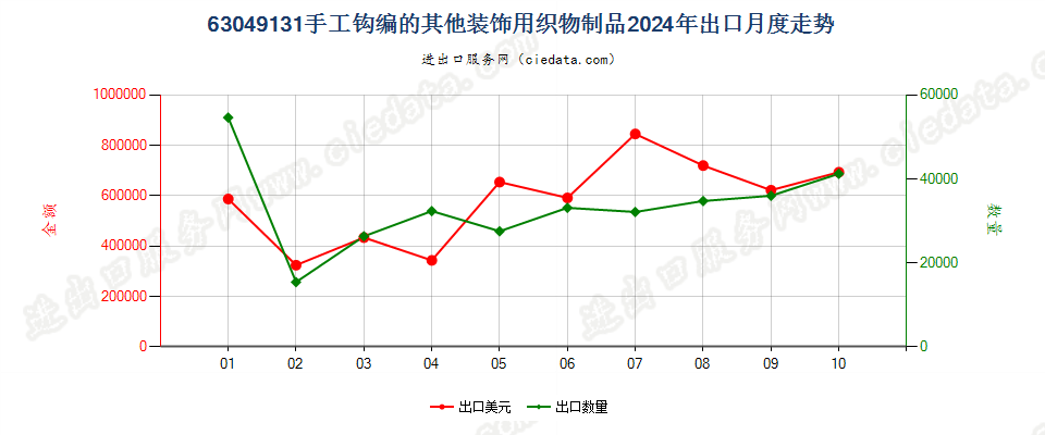 63049131手工钩编的其他装饰用织物制品出口2024年月度走势图