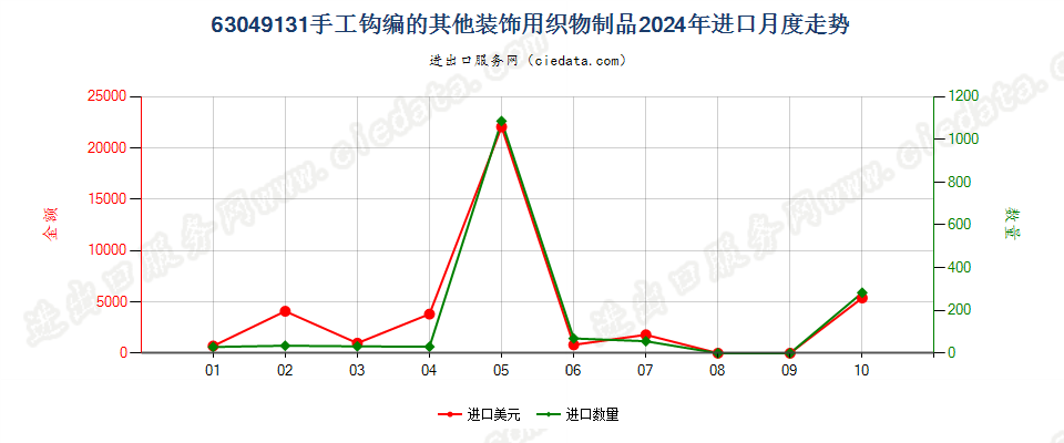 63049131手工钩编的其他装饰用织物制品进口2024年月度走势图