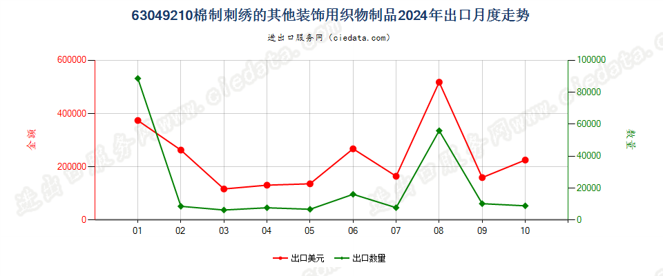 63049210棉制刺绣的其他装饰用织物制品出口2024年月度走势图