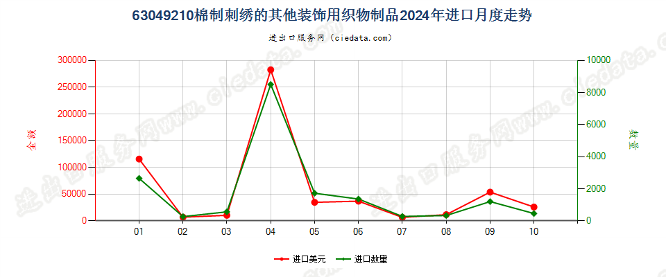 63049210棉制刺绣的其他装饰用织物制品进口2024年月度走势图