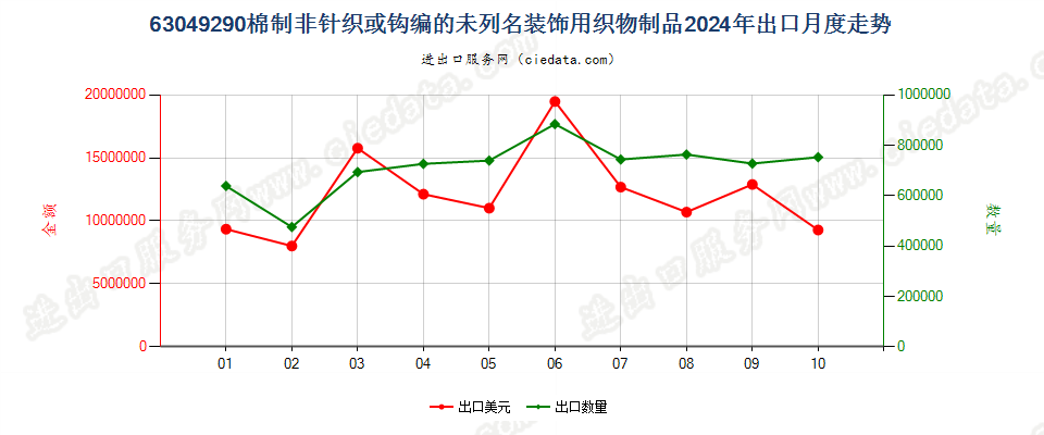 63049290棉制非针织或钩编的未列名装饰用织物制品出口2024年月度走势图