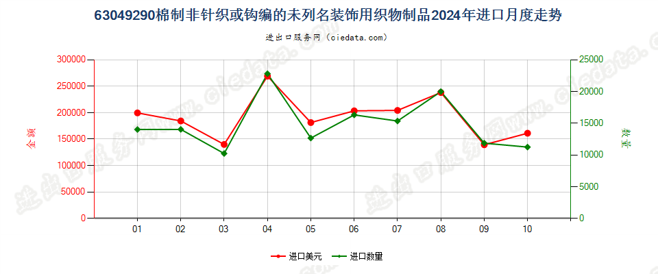 63049290棉制非针织或钩编的未列名装饰用织物制品进口2024年月度走势图