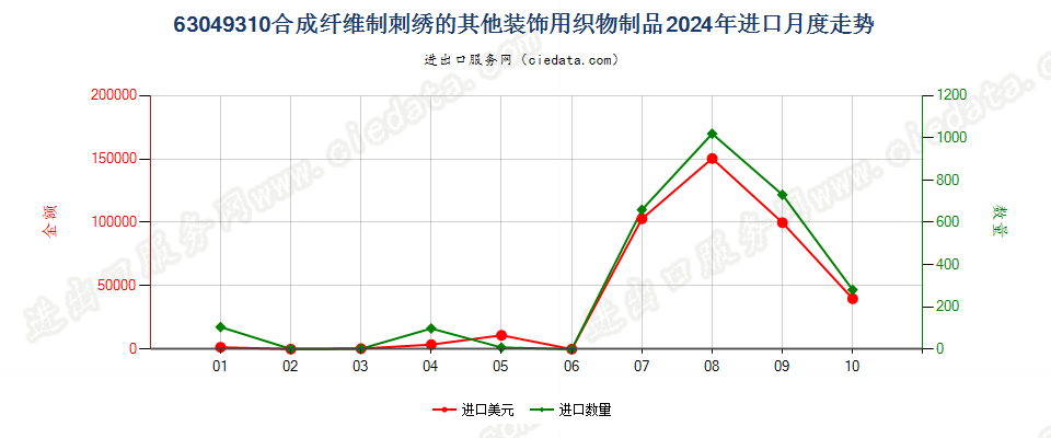 63049310合成纤维制刺绣的其他装饰用织物制品进口2024年月度走势图