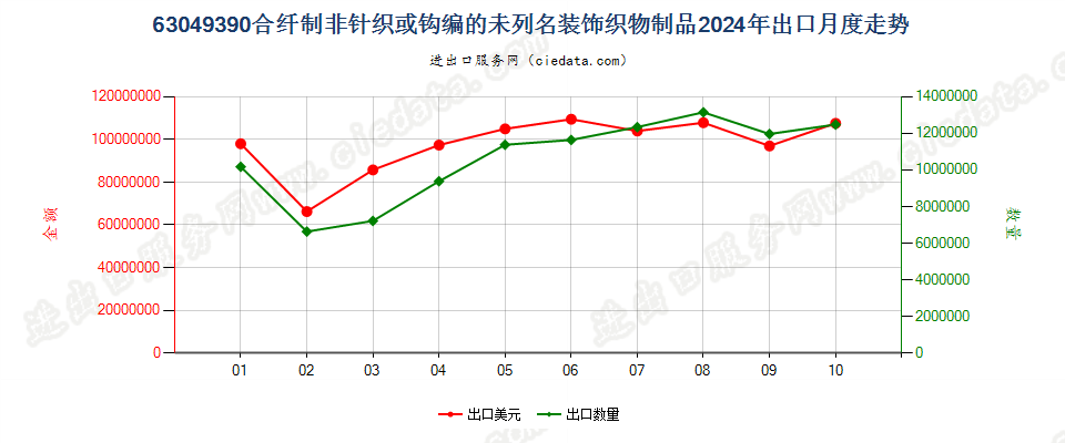 63049390合纤制非针织或钩编的未列名装饰织物制品出口2024年月度走势图