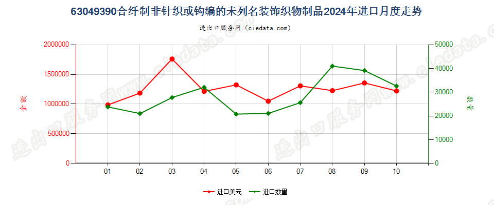 63049390合纤制非针织或钩编的未列名装饰织物制品进口2024年月度走势图