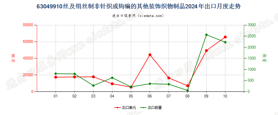 63049910丝及绢丝制非针织或钩编的其他装饰织物制品出口2024年月度走势图