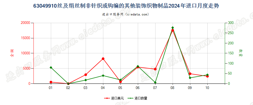 63049910丝及绢丝制非针织或钩编的其他装饰织物制品进口2024年月度走势图