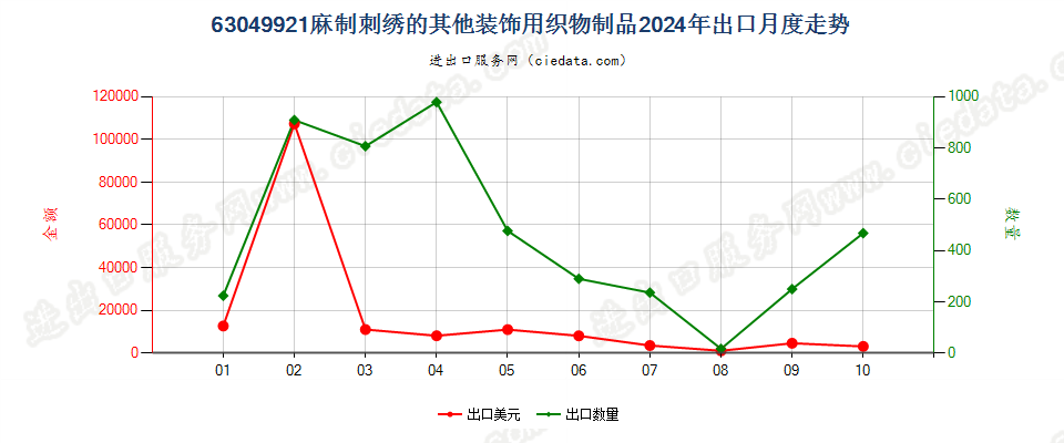 63049921麻制刺绣的其他装饰用织物制品出口2024年月度走势图