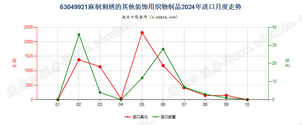 63049921麻制刺绣的其他装饰用织物制品进口2024年月度走势图