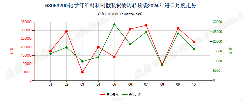 63053200化学纤维材料制散装货物周转软袋进口2024年月度走势图