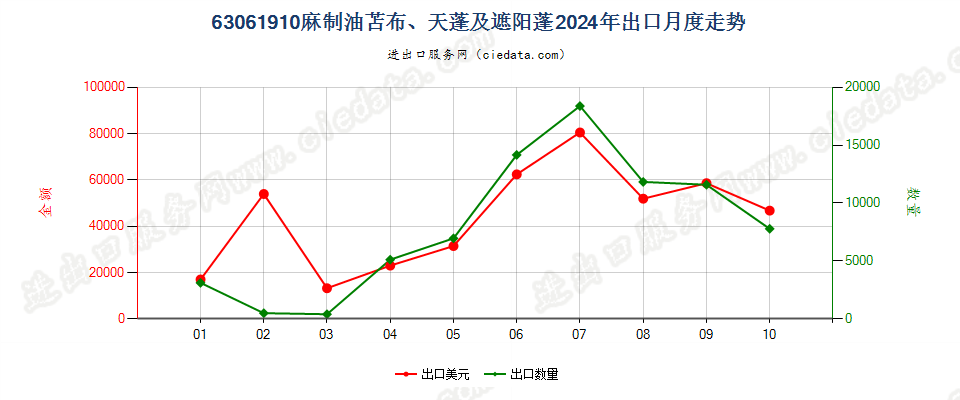 63061910麻制油苫布、天蓬及遮阳蓬出口2024年月度走势图