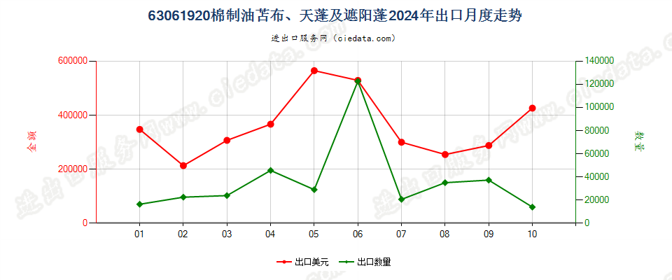 63061920棉制油苫布、天蓬及遮阳蓬出口2024年月度走势图