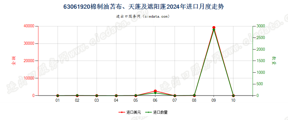 63061920棉制油苫布、天蓬及遮阳蓬进口2024年月度走势图