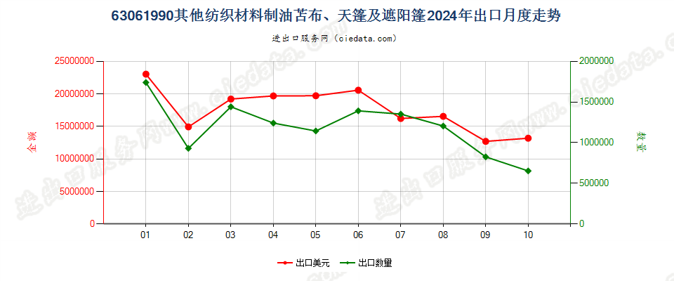 63061990其他纺织材料制油苫布、天篷及遮阳篷出口2024年月度走势图