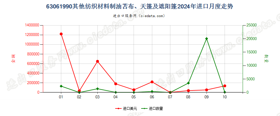 63061990其他纺织材料制油苫布、天篷及遮阳篷进口2024年月度走势图