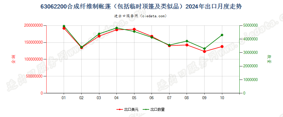 63062200合成纤维制帐蓬（包括临时顶篷及类似品）出口2024年月度走势图