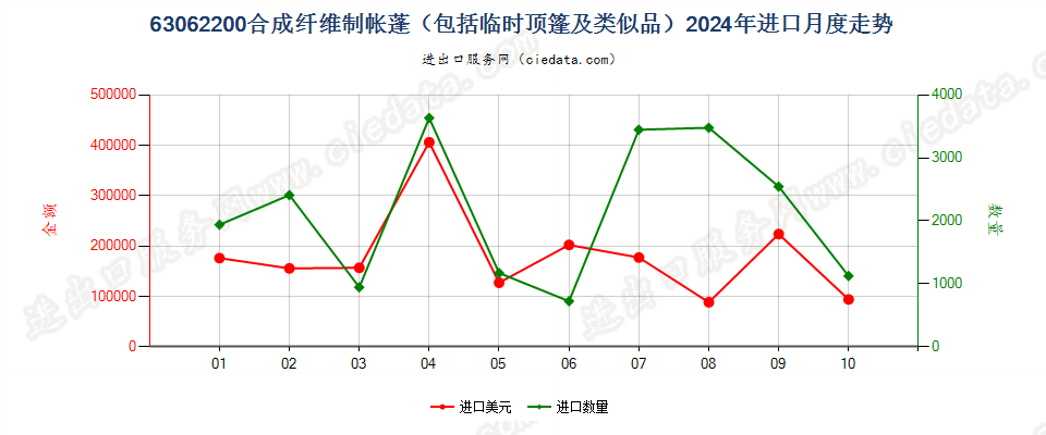 63062200合成纤维制帐蓬（包括临时顶篷及类似品）进口2024年月度走势图