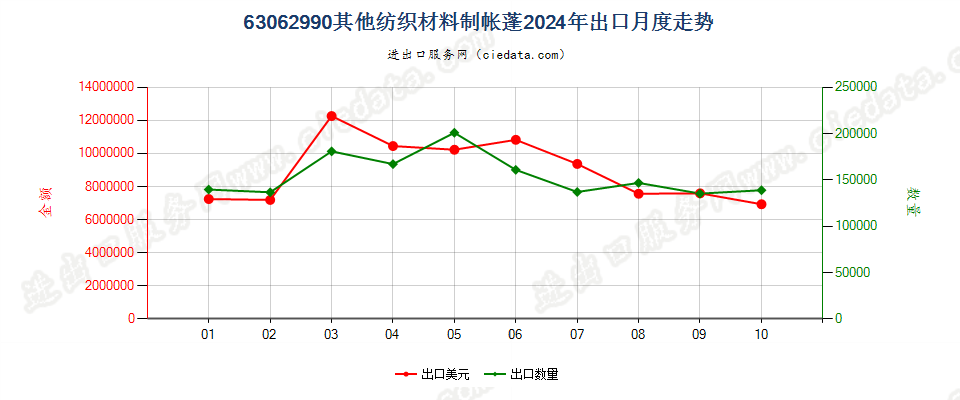 63062990其他纺织材料制帐蓬出口2024年月度走势图