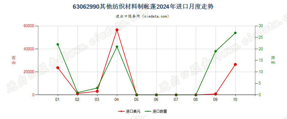 63062990其他纺织材料制帐蓬进口2024年月度走势图