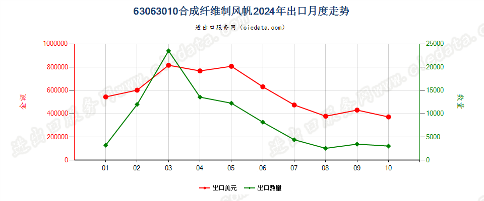 63063010合成纤维制风帆出口2024年月度走势图