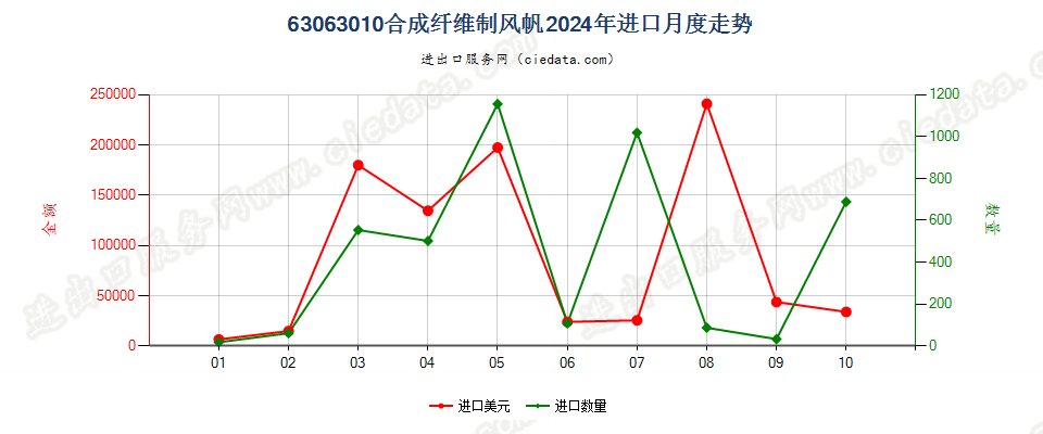 63063010合成纤维制风帆进口2024年月度走势图