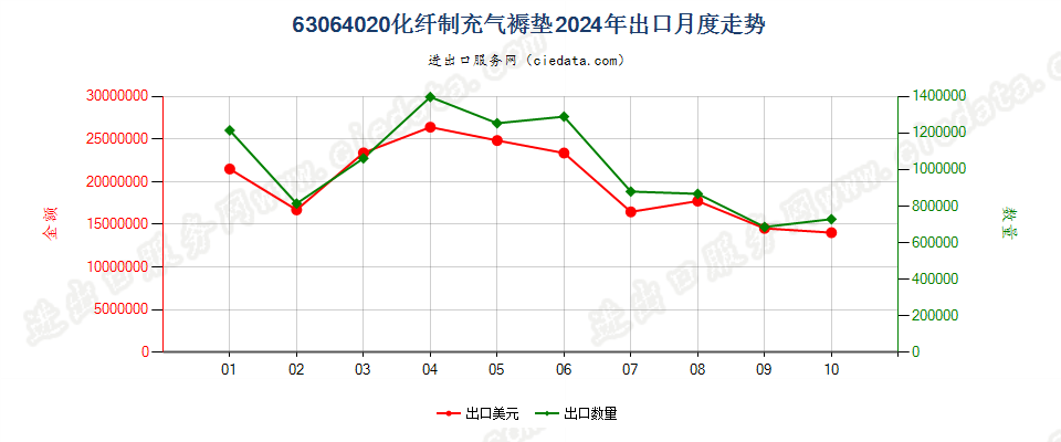 63064020化纤制充气褥垫出口2024年月度走势图