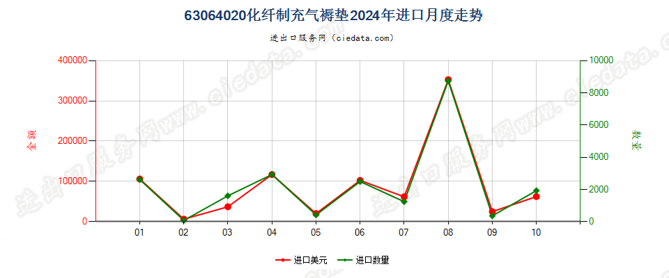 63064020化纤制充气褥垫进口2024年月度走势图