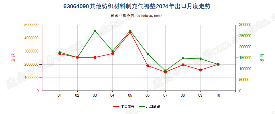 63064090其他纺织材料制充气褥垫出口2024年月度走势图