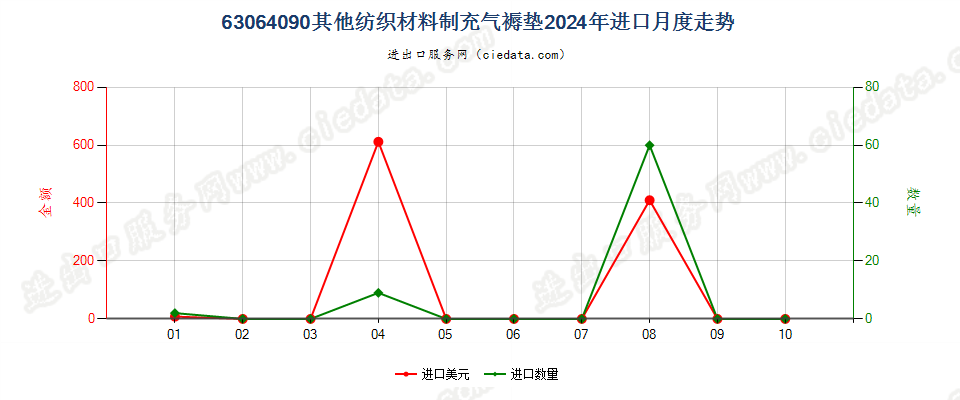 63064090其他纺织材料制充气褥垫进口2024年月度走势图