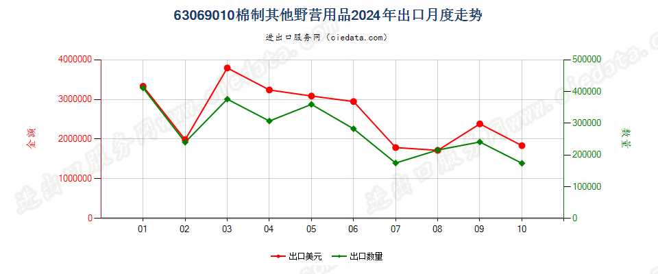 63069010棉制其他野营用品出口2024年月度走势图