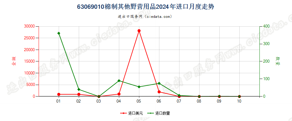 63069010棉制其他野营用品进口2024年月度走势图