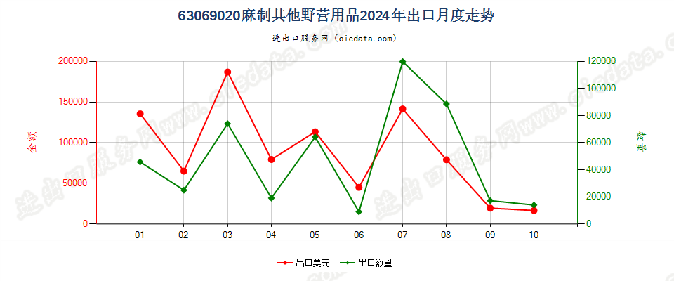 63069020麻制其他野营用品出口2024年月度走势图