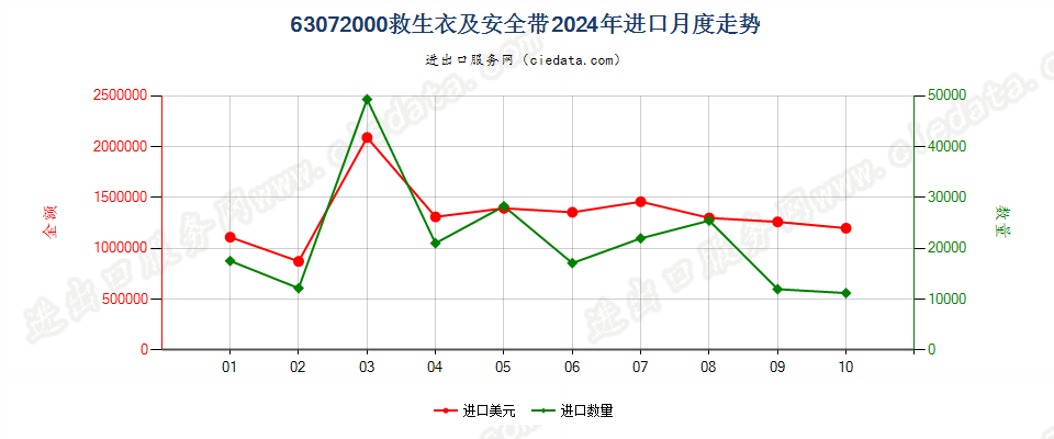 63072000救生衣及安全带进口2024年月度走势图