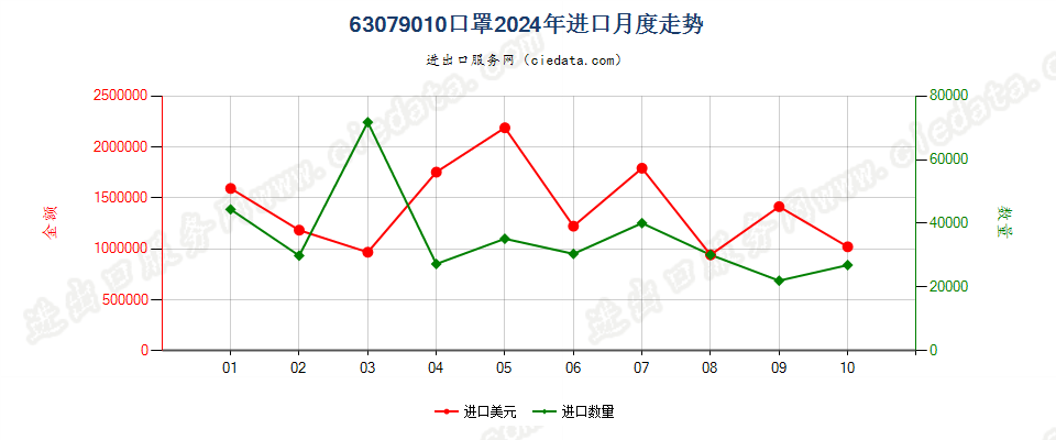 63079010口罩进口2024年月度走势图