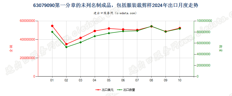 63079090第一分章的未列名制成品，包括服装裁剪样出口2024年月度走势图